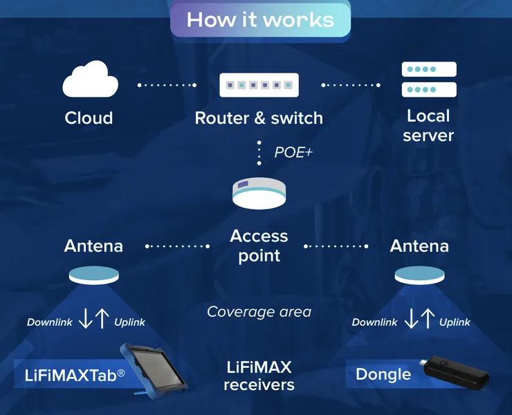 ude af drift betyder Materialisme What is LiFi ? Definition and benefits - Oledcomm